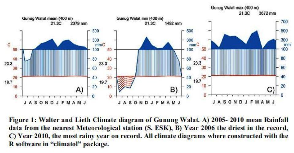 Gambar 2. Diagram iklim Walter dan Lieth kawasan Hutan Pendidikan Gunung Walat
