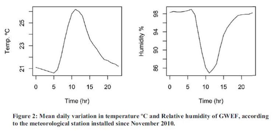 Gambar 3. Rata-rata variasi harian untuk suhu dan kelembaban relatif tahun 2010 (sampai bulan November) di kawasan Hutan Pendidikan Gunung Walat 